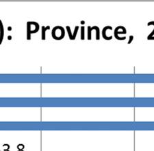 of all provinces) showed remarkable rise during 2008-13.