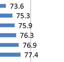 The GLRs in 2013 range from 53.8% in Ratanak Kiri to 91.