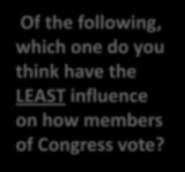 11 Views of constituents vie for least influential Now I'm going to read you some various people and organizations that might influence how members of Congress vote.