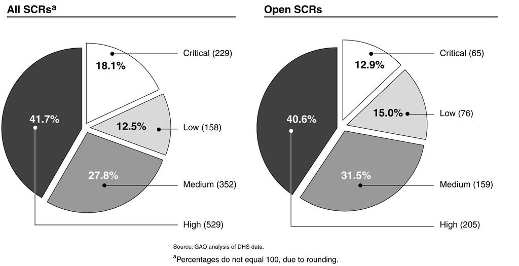 Objective 1 SEVIS Performance Of the 1,268 SCRs, 505 were reported as open as of February 2004.