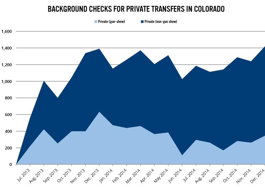 In this memo, Everytown reviews available data from the first eighteen months following the expansion of Colorado s background check system to assess the impact of that change in law on public safety