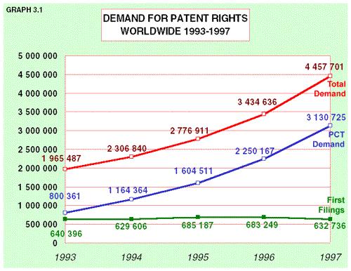 3.1 DEMAND FOR PATENT RIGHTS WORLD-WIDE Notwithstanding such differences, statistics on patent applications filed give the number of patent rights sought by applicants all over the world.