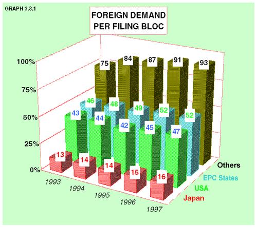 3.3 FOREIGN AND DOMESTIC DEMAND The relative importance of demand from foreign countries