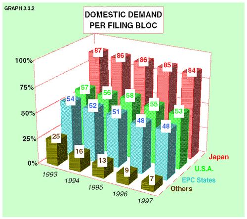 The proportion of demand in the EPC States having its origin from outside the EPC remained unchanged in 1997 at 52%. Foreign demand in the USA increased slightly to 47% in 1997.