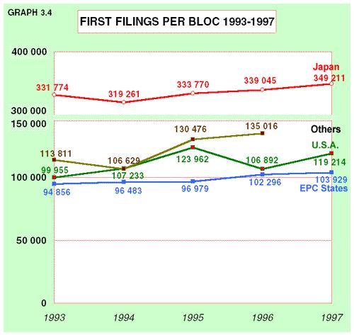 3.4 FIRST FILINGS The development in first filings in major filing blocs is shown below: The highest number of first filings is observed in Japan.