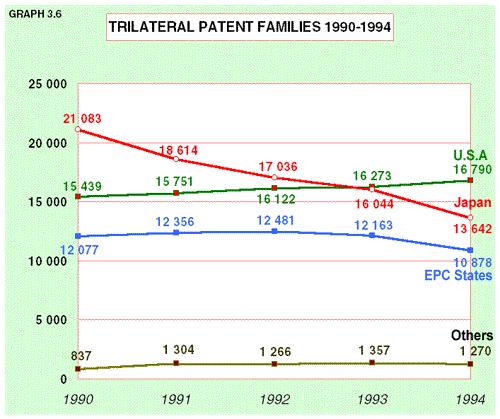 3.6 TRILATERAL PATENT FAMILIES The next graph shows trilateral patent families, which are patent applications from which priority is claimed for subsequent filings in all trilateral blocs.