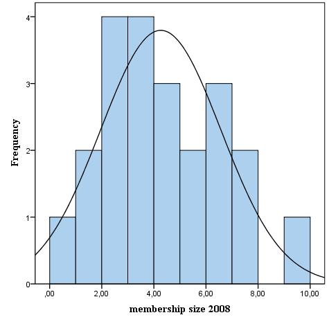 Figure 3.1 Histogram membership size 2008 Mean= 4,26 Std. Dev.= 2,31 N= 22 As for the distribution of trust (see figure 3.