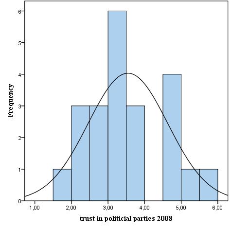 Figure 3.2. Histogram trust in political parties 2008 Mean= 3,54 Std. Dev.= 1,10 N= 22 Correlation Figure 4.