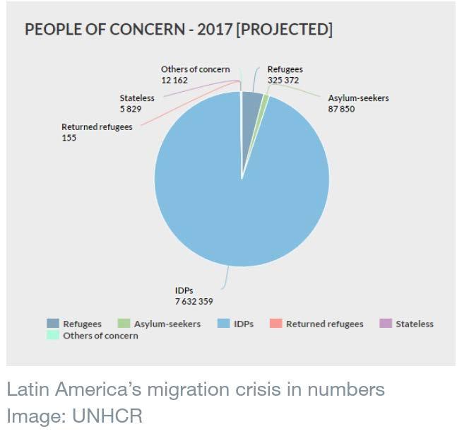 3. VIOLENCE Latin America Colombia : armed conflict since 1964 has generated over 340,000 refugees hold the world s largest population of internally displaced people: 7.