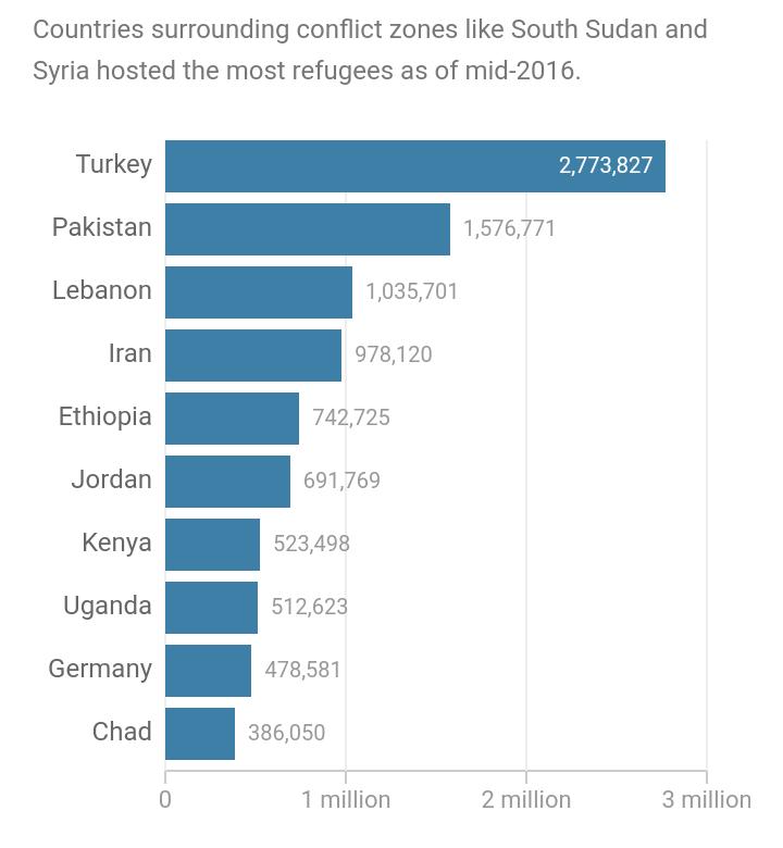 Top Refugee Hosting Countries Poorer countries host most of the forcibly displaced More than 50% of