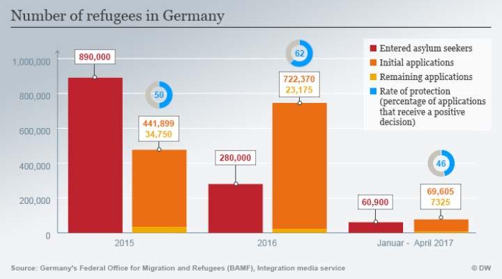 Europe Bound Refugees Germany is the only European country in the list of top hosting nations Since 2015: