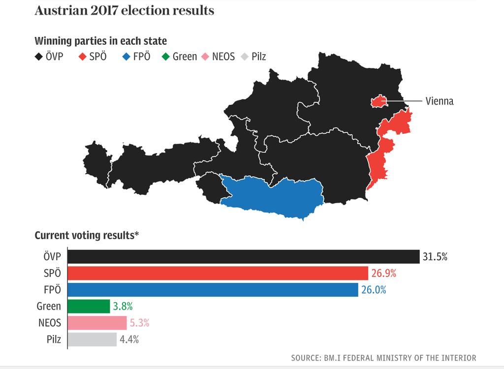 Europe s Far Right Far-Right Movements Extreme conservatism fueled by anti-immigration attitudes Nativism, populism (appeal to native-born) Far-Right in Europe Gov t Austria - Europe's youngest