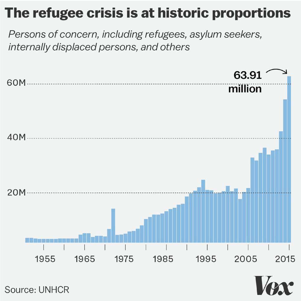 15.4 million refugees in 2012 7.6 million newly displaced people in 2012 v. 10.