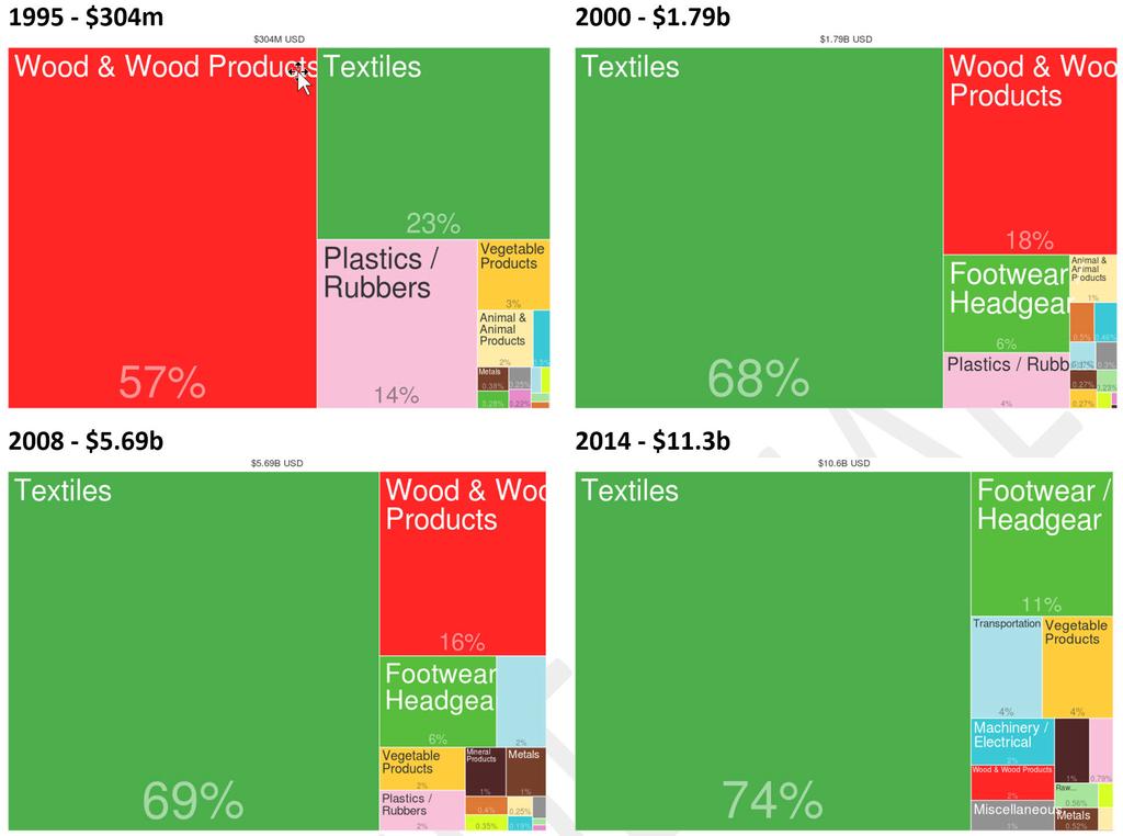 Figure 3: Export products over time from wood and rubber to garments, then rice, bicycles, and electronics Note: Transportation is entirely bicycles, vegetable products include rice.