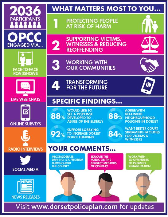 Engagement activity Below is a summary of the key strands of engagement activity that have been delivered by the OPCC during the 2017/18 financial year. Police & Crime Plan launch 1.