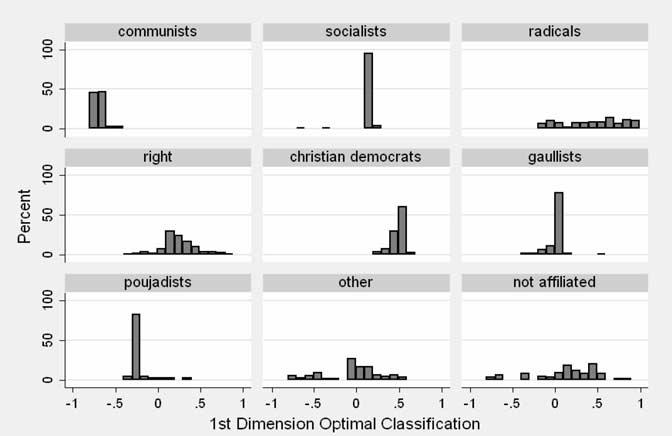 628 HOWARD ROSENTHAL AND ERIK VOETEN TABLE 2 Classification Success of Two-Dimensional Spatial Model versus Party Coherence Model Party Two-Dimensional % of Coherence Optimal Votes Party Model