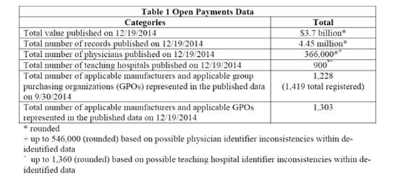 The Sunshine Act: Open Payments Data April 3, 2015 Drug and medical device manufacturers submitted their 2014 Open Payments reports to