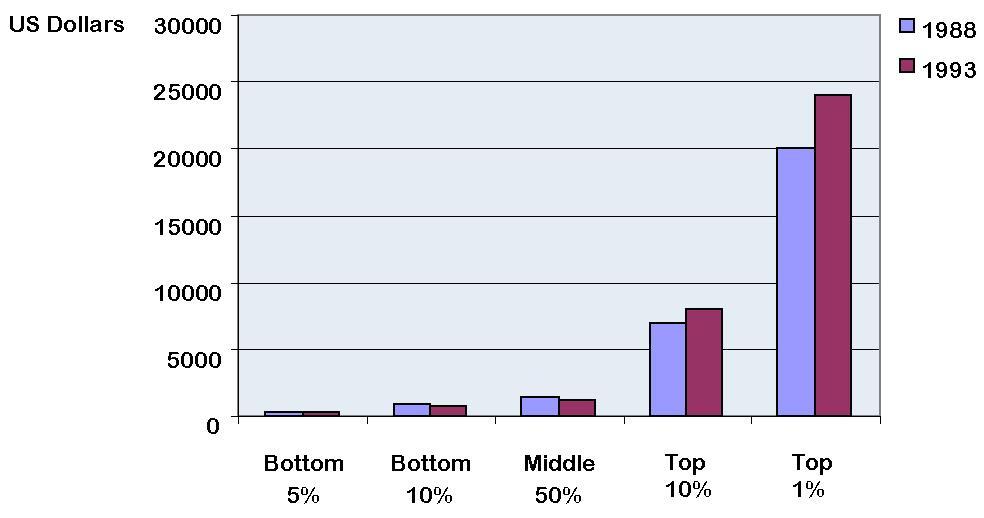 GRAPH 1: INCOME PER HEAD IN THE SOUTH AS A PERCENTAGE OF INCOME PER HEAD IN THE NORTH (from http://ucatlas.ucsc.edu/income/debate.