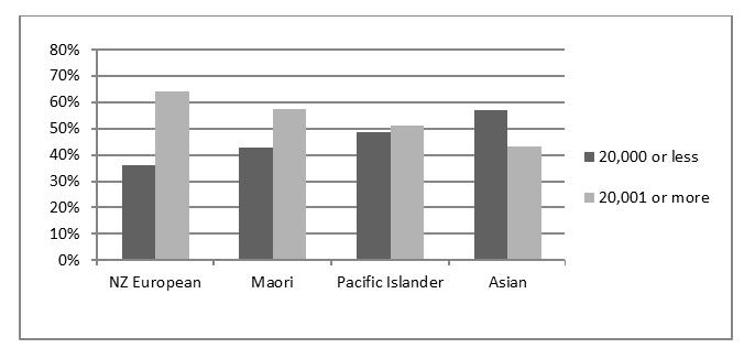 Figure 3: Income Level of Ethnic Groups (Source: Statistics New Zealand, 2007) Figure 4: Employment Status of Ethnic Groups in 2006