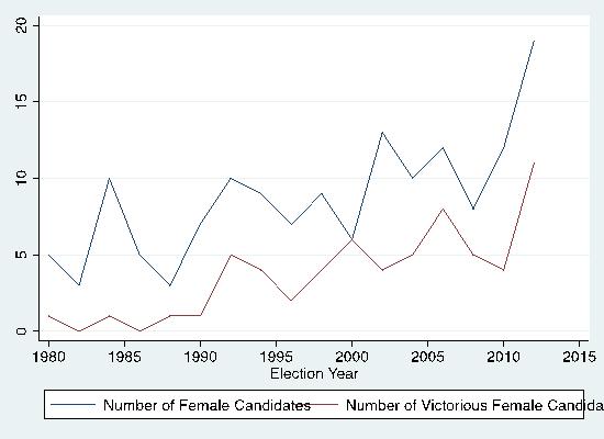 Figure 5: Number of Total Female Candidates and Number of Victorious Female Candidates: U.S. House Races, 1980-2012. Figure 3: Cost of Beating a House Incumbent by Election Year, 1974-2012.