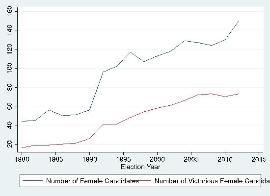 The number of female Senate candidates has seen a more volatile increase than has the number of House candidates, but in 2012, both chambers saw record numbers of women candidates run.