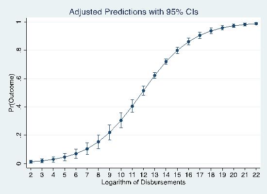 Figure 10: Predicted Probabilities: