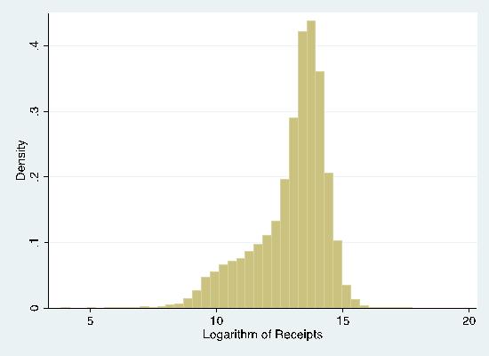 Figure 6: Distributions of Total Receipts and Natural Logarithm of Receipts: U.S. House Races, 1980-2012.