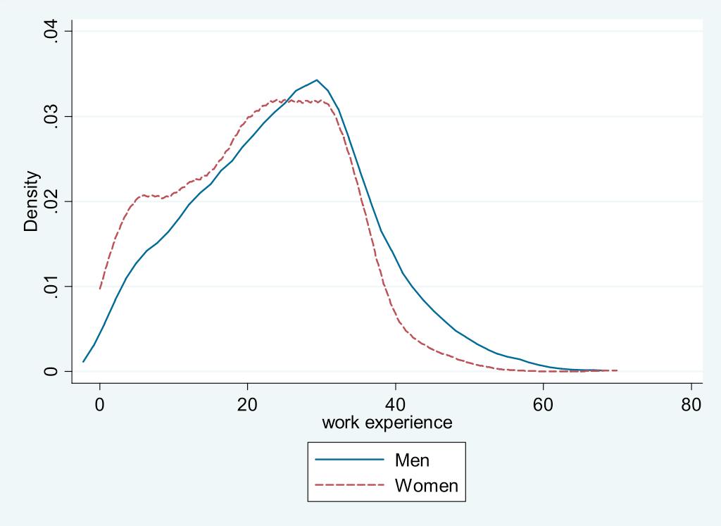38 Figure 2. Age Wage Gender Profile Figure 3.
