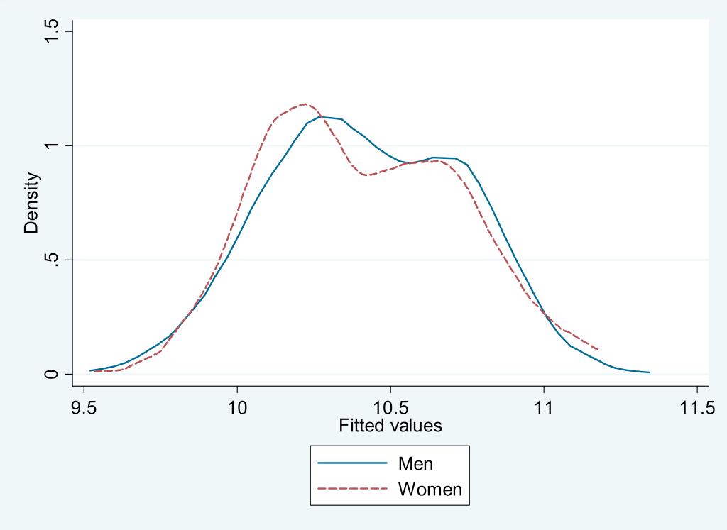Females with Males b s and Covariate