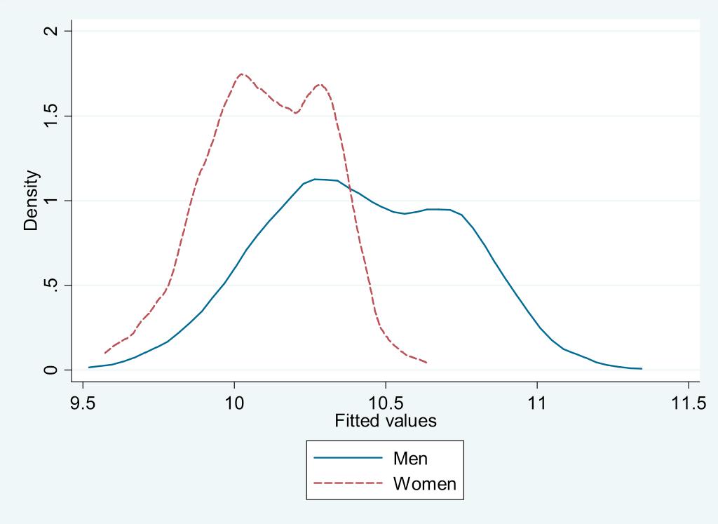 41 Figure 9. High Education Females with Males Covariates Figure 10.