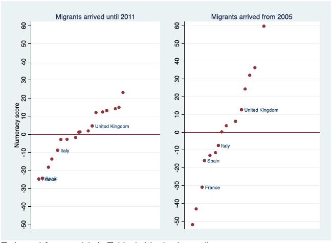 Numeracy Score of adult migrants, by