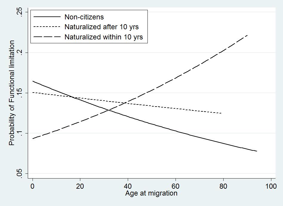 Figure 4b: Predicted probability* of having a functional limitation by age at migration and citizenship