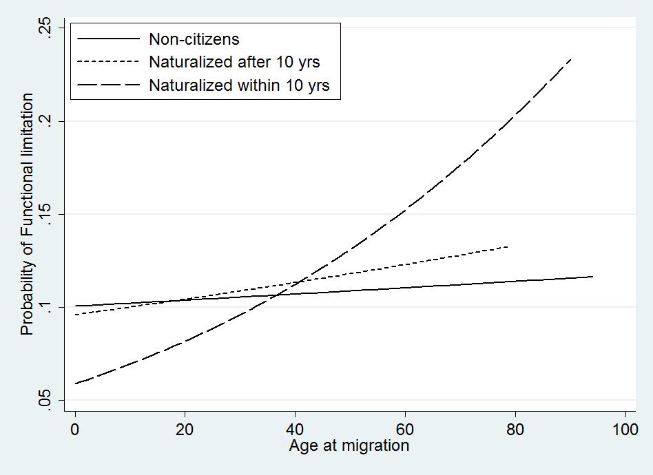Figure 4c: Predicted probability* of having a functional limitation by age at migration and citizenship status: