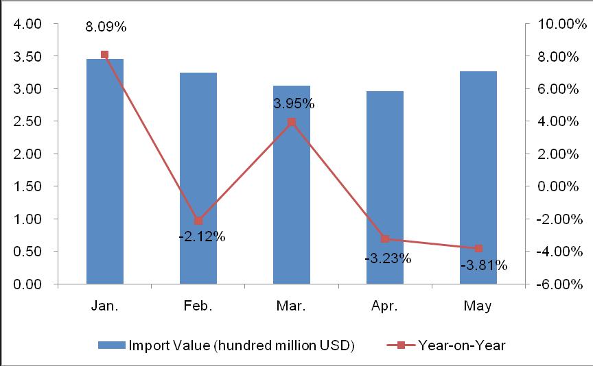 2.2. The United Kingdom Other Furniture and Parts (HS: 9403) Imports from Jan. to May in 2013 2.2.1. The United Kingdom Other Furniture and Parts Import Value from Jan.