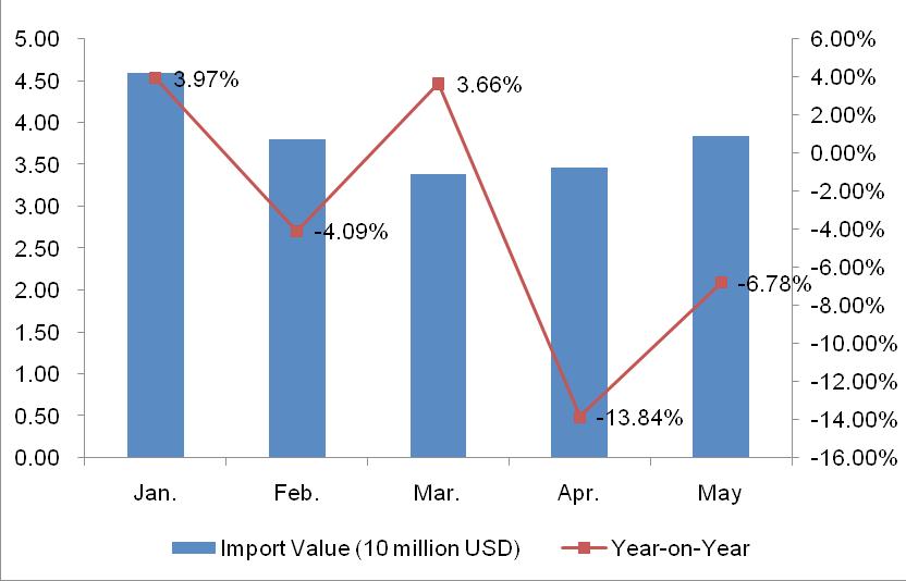 2.3. The United Kingdom Mattress Supports, Articles of Bedding and Similar Furnishing (HS: 9404) Imports from Jan. to May in 2013