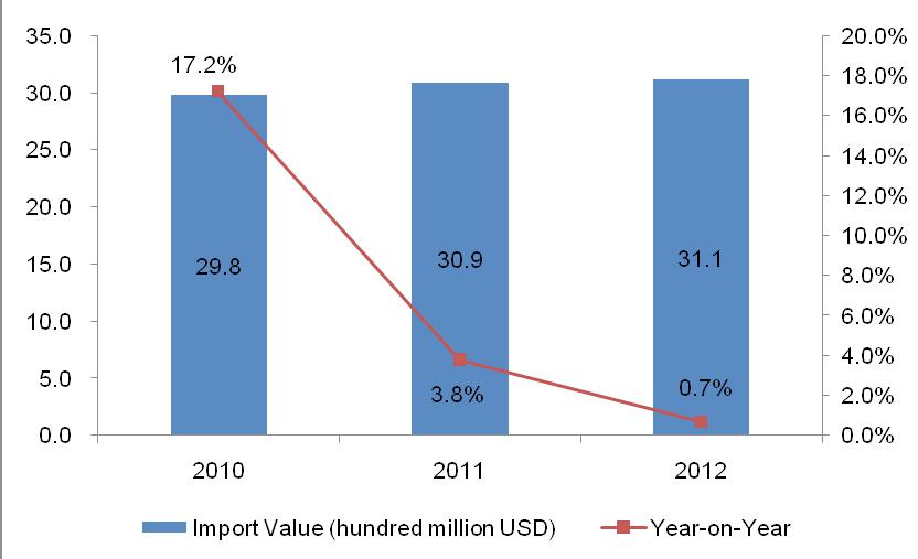 1. The United Kingdom Furniture Imports from 2010 to 2012 1.1. The United Kingdom Seats and Parts (HS: 9401) Imports from 2010 to 2012 1.1.1. The United Kingdom Seats and Parts Import Value Annual Trend from 2010 to 2012 The import value of the United Kingdom seats and parts increased year by year from 2010 to 2012.