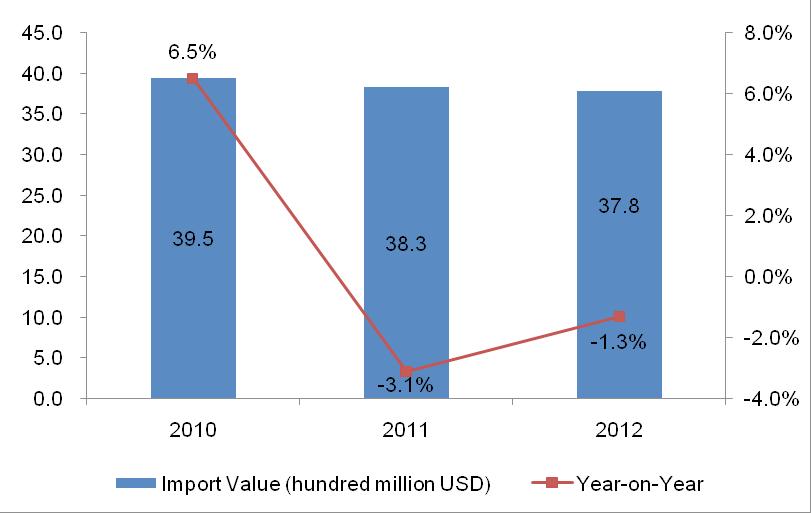 1.2. The United Kingdom Other Furniture and Parts (HS: 9403) Imports from 2010 to 2012 1.2.1. The United Kingdom Other Furniture and Parts Import Value Annual Trend from 2010 to 2012 The import value of the United Kingdom other furniture and parts decreased year by year from 2010 to 2012.