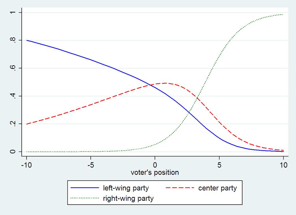 Figure 2: Parties in the Policy Space Notes. The line indicates the policy space. Party positions are given above the line.