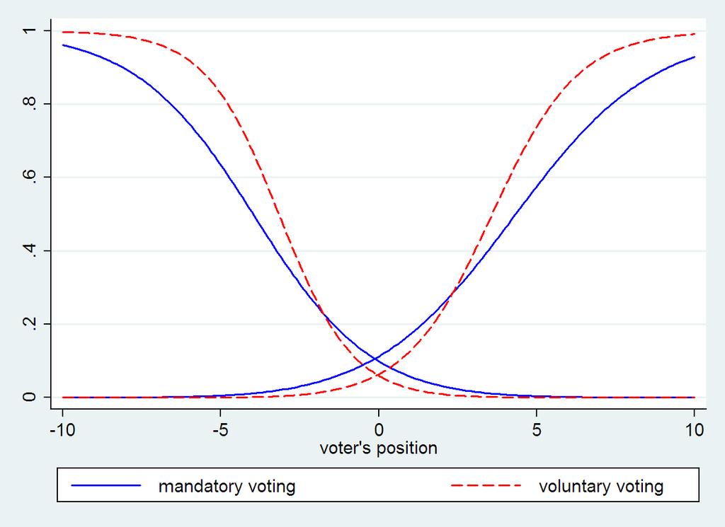 Turning now to the case with an extreme left- wing party (ExtrValu versus ExtrMand), figure 6 shows a substantially higher probability of voting for an extreme party when voting is voluntary.