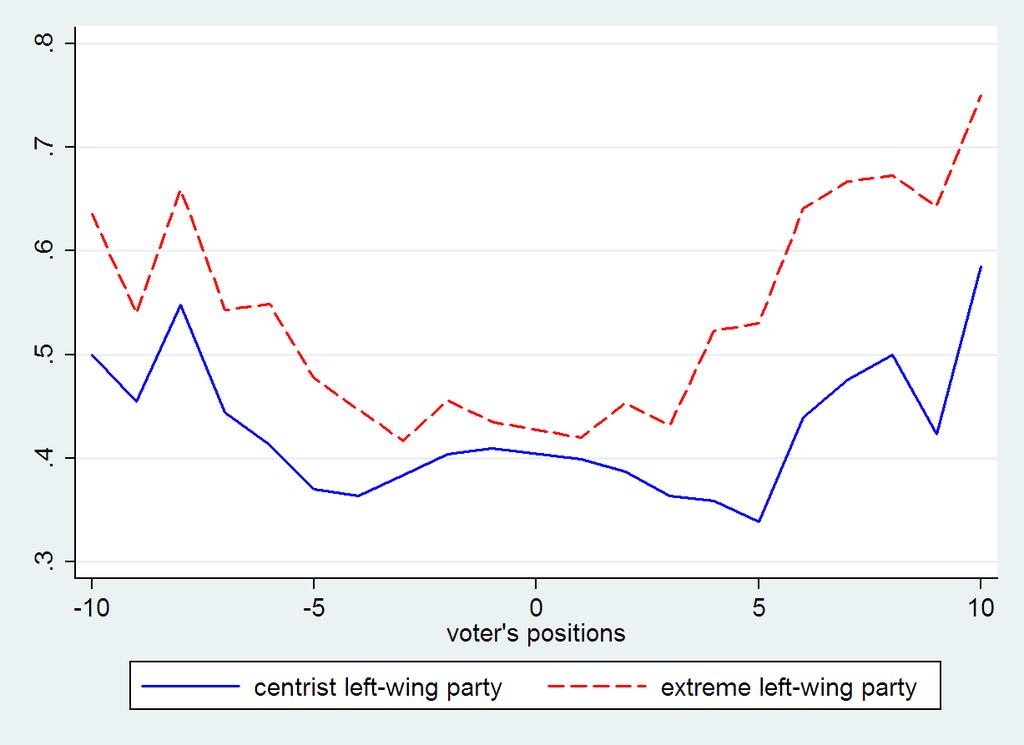 Figure 7: Turnout Notes. The figure compares the observed turnout rates in CentVolu and ExtrVolu as the voter s position varies along the x- axis. Data are averaged over +/- 0.
