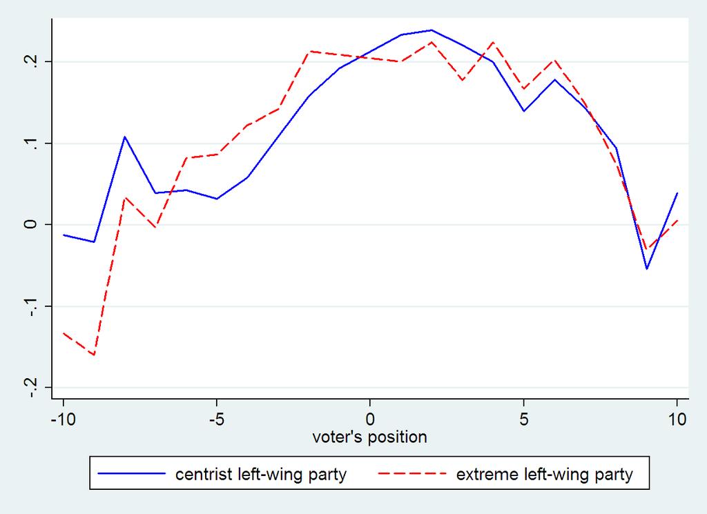 The results indicate that the farther away a voter is from the point of minimal turnout, the higher is her probability of voting (p- value <0.01 for both treatments).