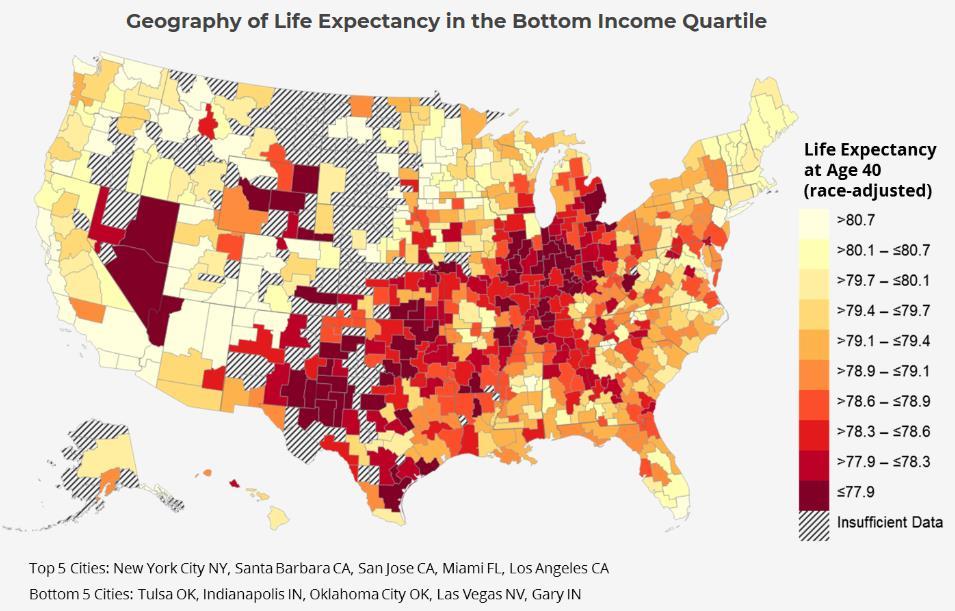 Source: Chetty et. al. 65 Current life expectancy in the US is 75.6 years for males and 80.7 years for females (the U.S. is ranked 42 nd in the world for life expectancy).