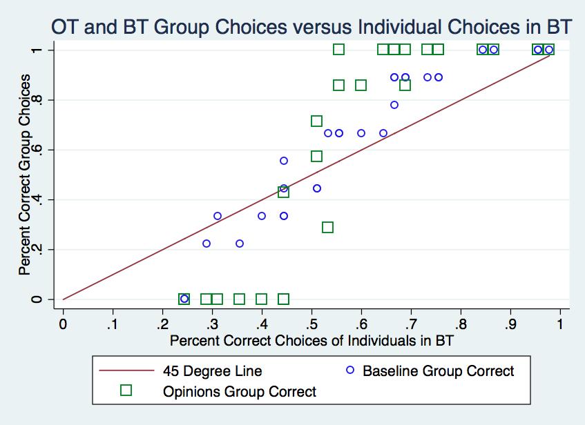 measure of their signals. Figure 3 shows that social information on opinions improves group choices when questions are easy, but has a negative effect on group choices when questions are hard.