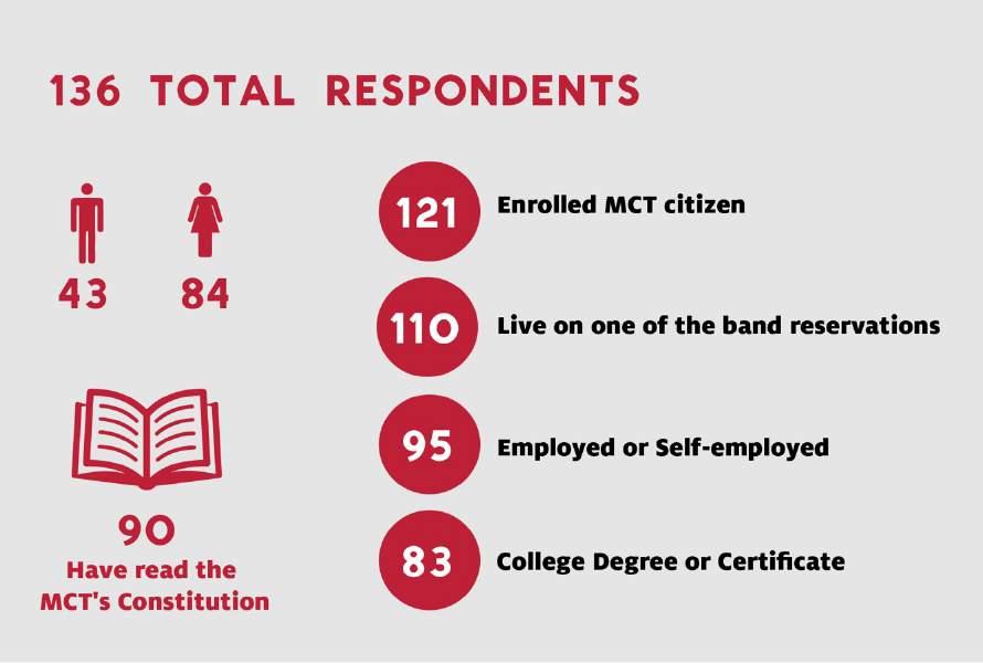 B. MCT Questionnaire Results In total, 136 respondents completed the survey with each survey question averaging 128 responses.