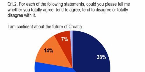 FLASH EUROBAROMETER Overall, a large majority of Croatians are confident about the future of their country.