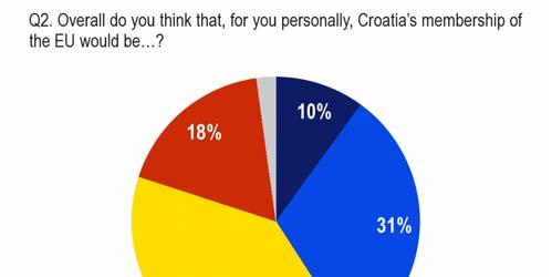 FLASH EUROBAROMETER - Nearly 40% of Croatians are undecided about the personal benefits of EU membership - More than 4 respondents out of 10 said that they expect Croatia s EU membership to be