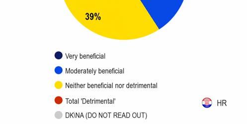18% stated that for them personally, Croatia s membership of the EU would be detrimental. Croatian women tended to be more sceptical about the personal benefits of EU membership than men.