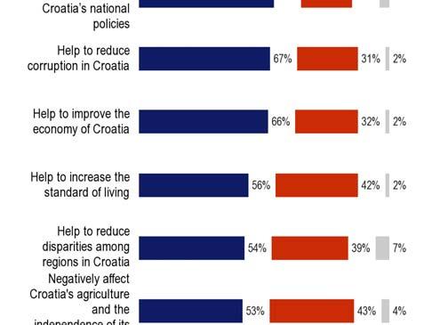 potential consequences of EU membership. On the positive side, a majority of respondents believe that, after accession to the EU: 1. More tourists will come to Croatia (78%) 2.
