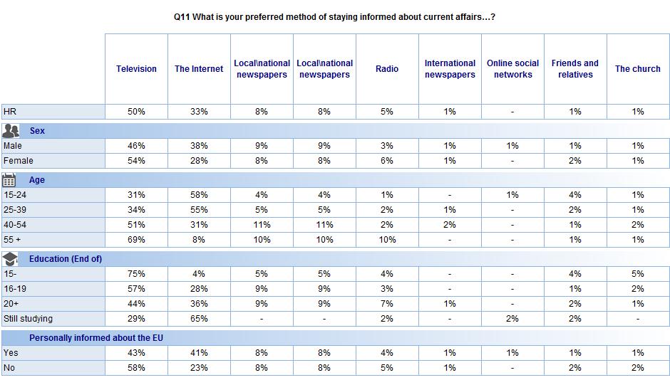 FLASH EUROBAROMETER Three-quarters of the respondents who left school at the age of 15 or earlier source their information from television as opposed to 44% of those who remained in education until