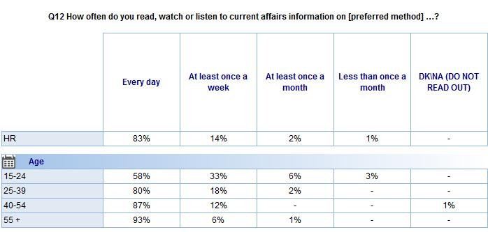 FLASH EUROBAROMETER - A large majority of Croatians follow current affairs on a daily basis - More than 8 out of 10 respondents (83%) watch or listen to current affairs information every day.